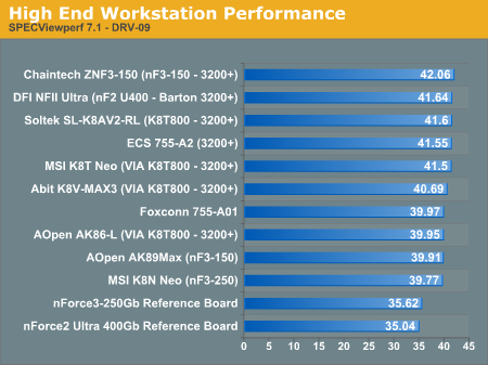 High End Workstation Performance